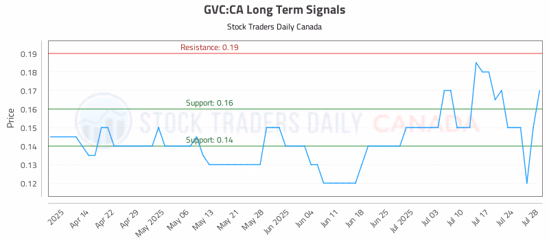 Stock Chart for GVC:CA