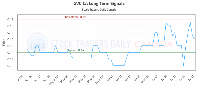 Stock Chart for GVC:CA