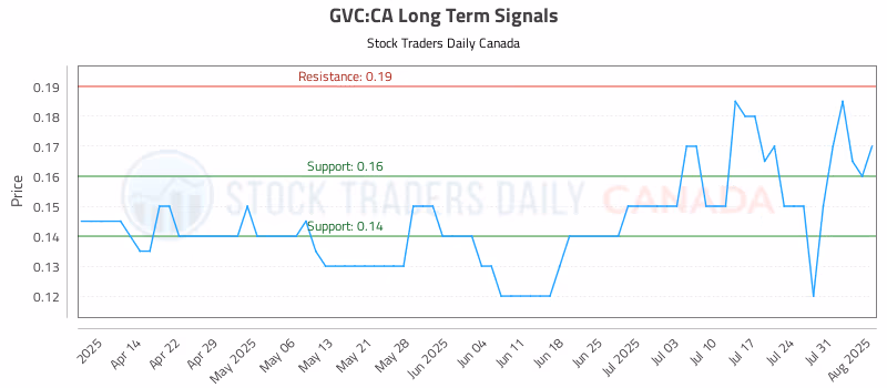 Stock Chart for GVC:CA