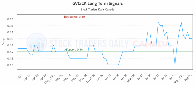 Stock Chart for GVC:CA