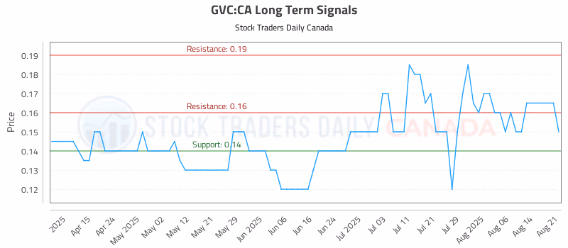 Stock Chart for GVC:CA