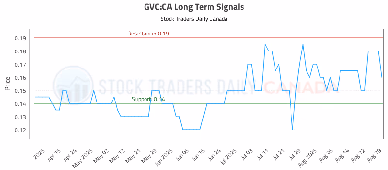 Stock Chart for GVC:CA