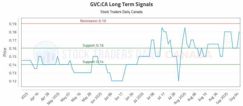 Stock Chart for GVC:CA