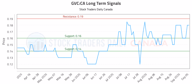 Stock Chart for GVC:CA