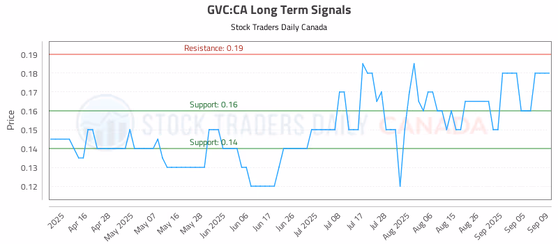 Stock Chart for GVC:CA