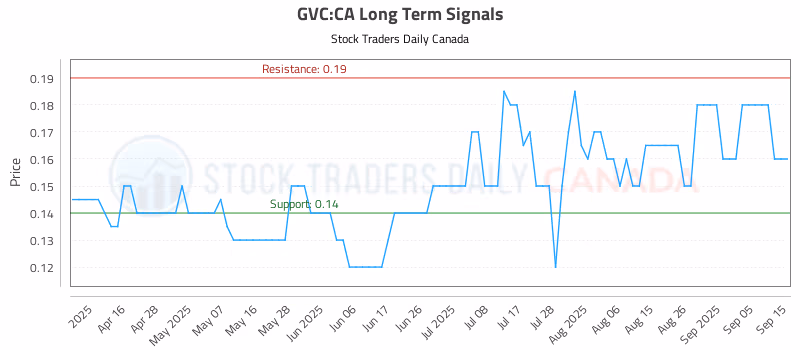 Stock Chart for GVC:CA