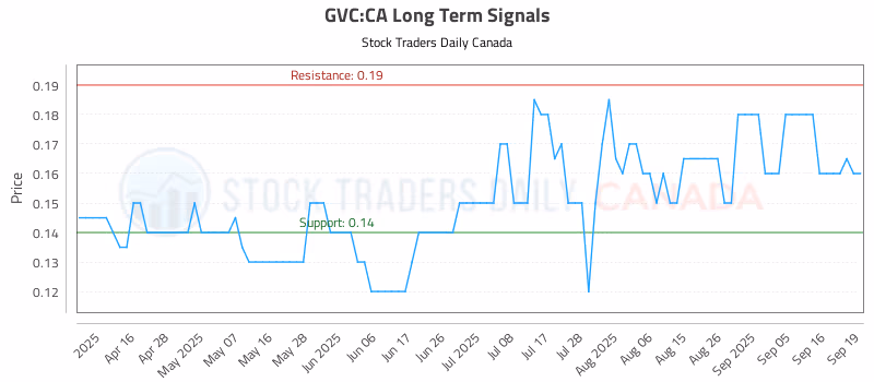 Stock Chart for GVC:CA