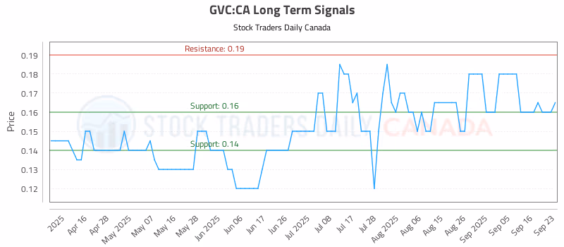 Stock Chart for GVC:CA