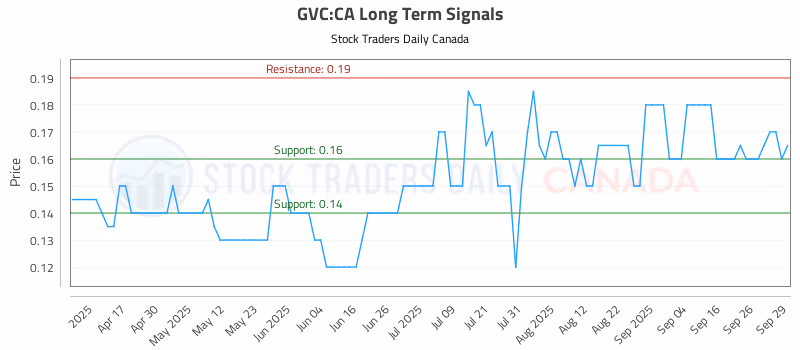 Stock Chart for GVC:CA