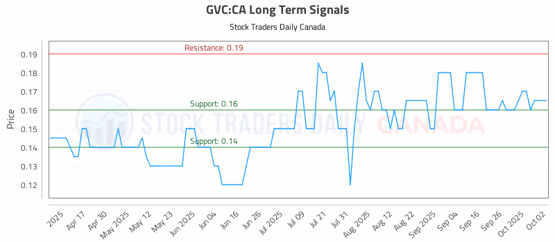 Stock Chart for GVC:CA