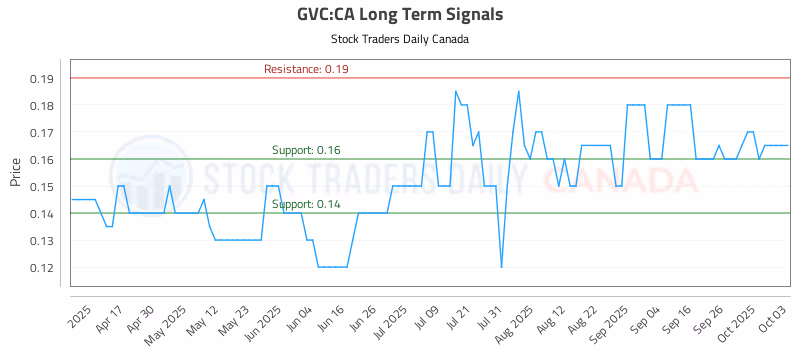 Stock Chart for GVC:CA