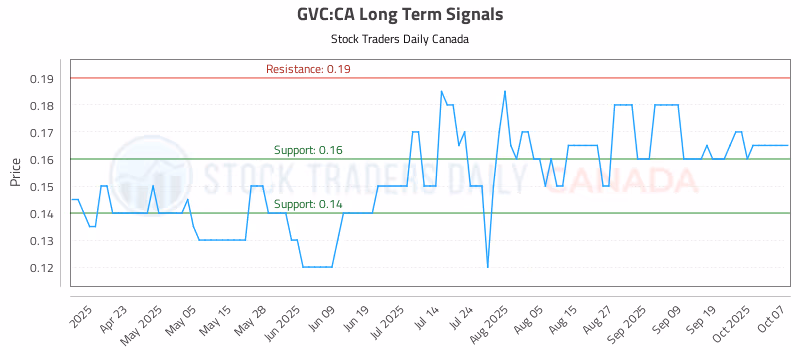 Stock Chart for GVC:CA