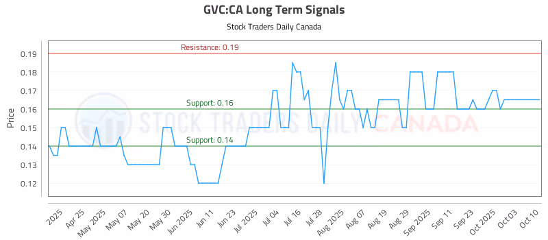 Stock Chart for GVC:CA