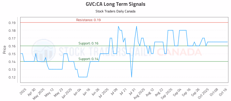 Stock Chart for GVC:CA