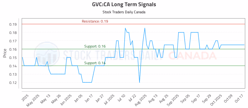Stock Chart for GVC:CA