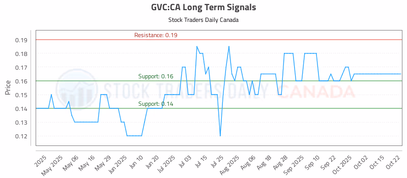 Stock Chart for GVC:CA