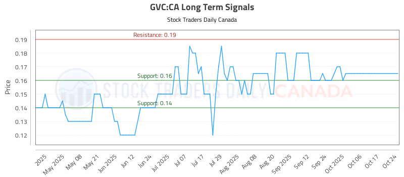 Stock Chart for GVC:CA