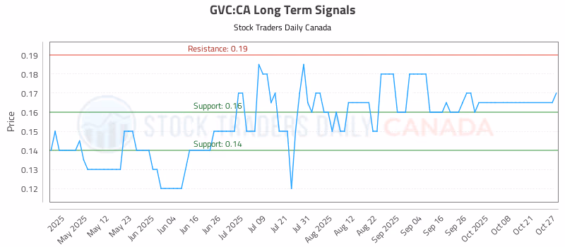Stock Chart for GVC:CA
