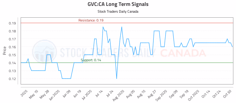 Stock Chart for GVC:CA