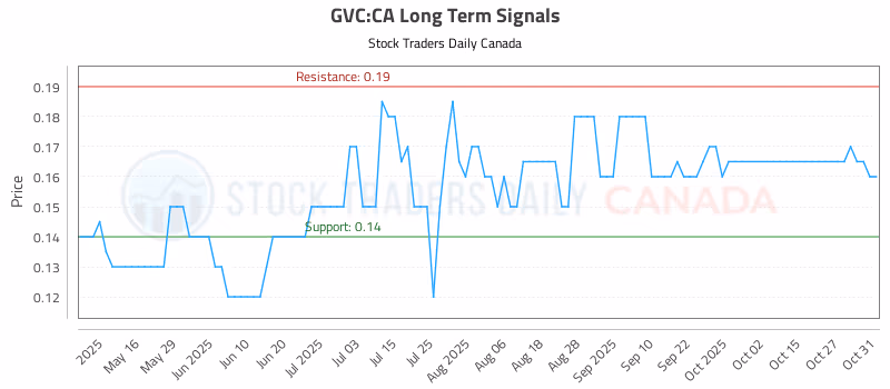 Stock Chart for GVC:CA
