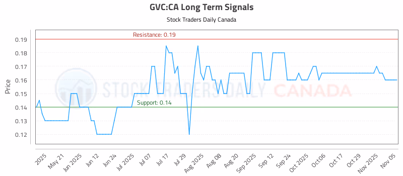 Stock Chart for GVC:CA