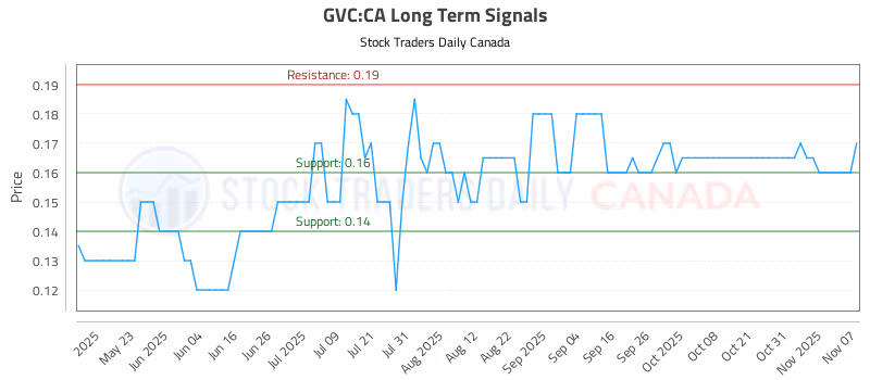 Stock Chart for GVC:CA