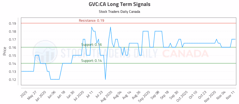 Stock Chart for GVC:CA