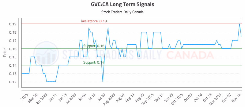 Stock Chart for GVC:CA
