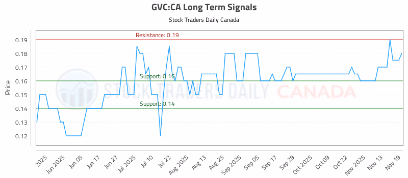 Stock Chart for GVC:CA