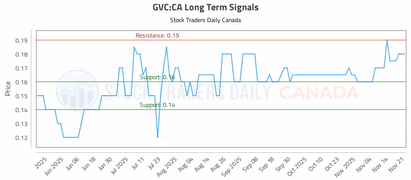 Stock Chart for GVC:CA
