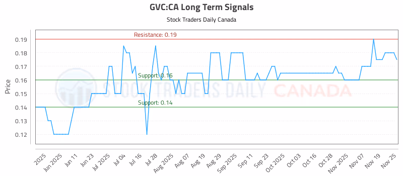 Stock Chart for GVC:CA