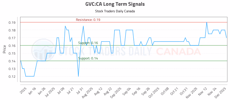 Stock Chart for GVC:CA