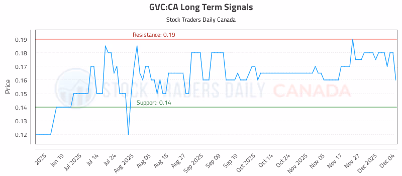 Stock Chart for GVC:CA