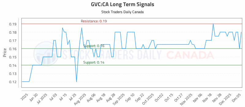 Stock Chart for GVC:CA