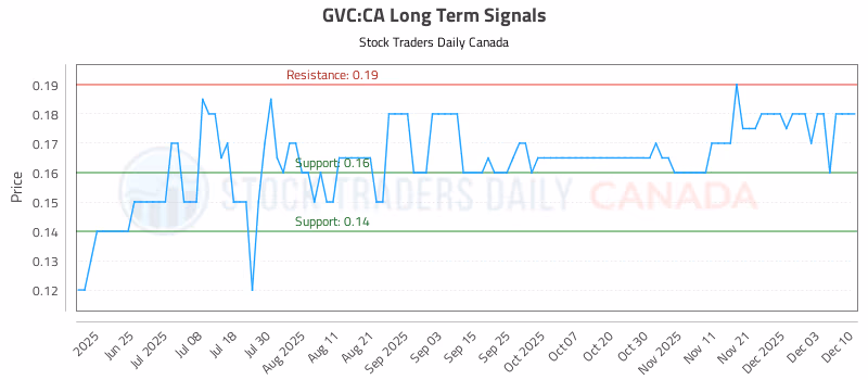Stock Chart for GVC:CA