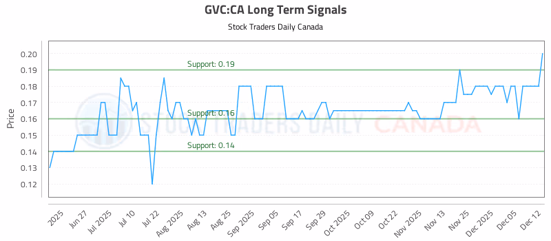 Stock Chart for GVC:CA