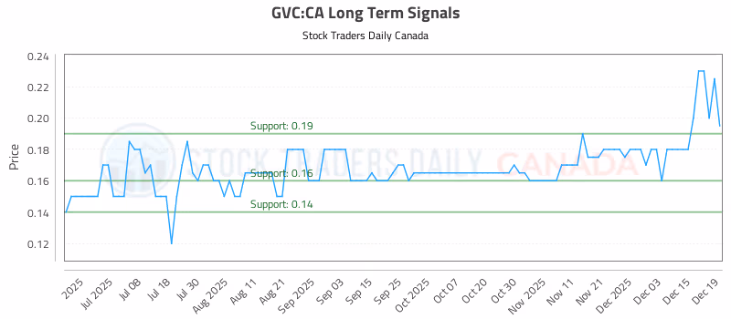 Stock Chart for GVC:CA