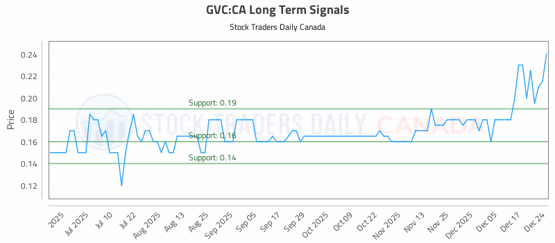 Stock Chart for GVC:CA