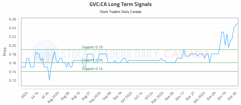 Stock Chart for GVC:CA