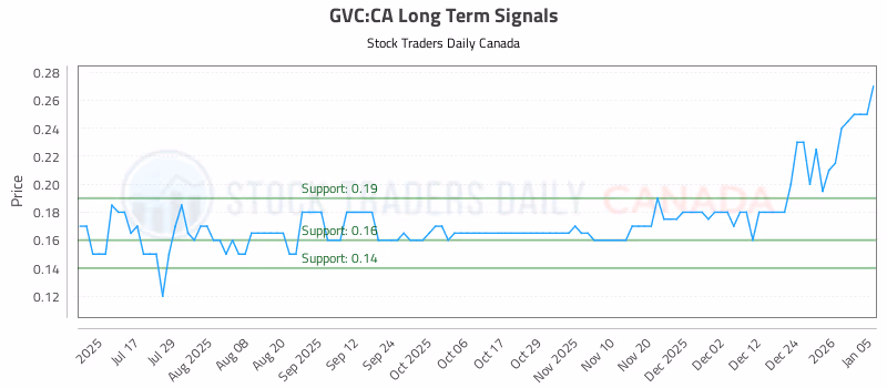 Stock Chart for GVC:CA