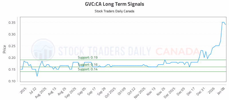 Stock Chart for GVC:CA