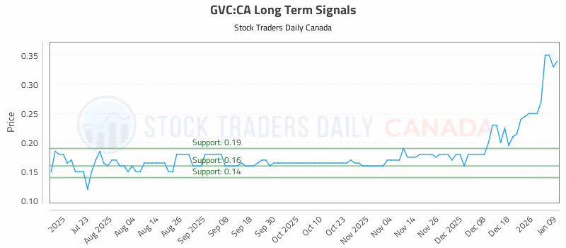 Stock Chart for GVC:CA
