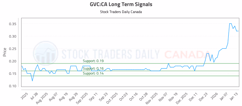 Stock Chart for GVC:CA