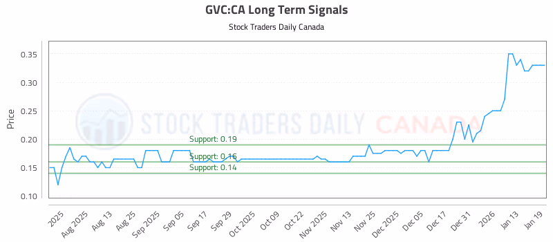 Stock Chart for GVC:CA