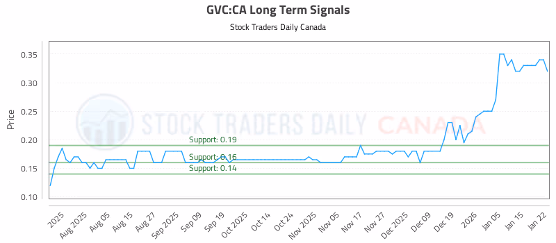 Stock Chart for GVC:CA
