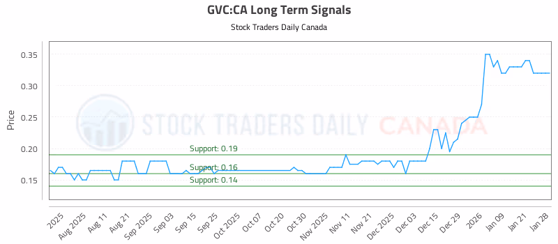 Stock Chart for GVC:CA
