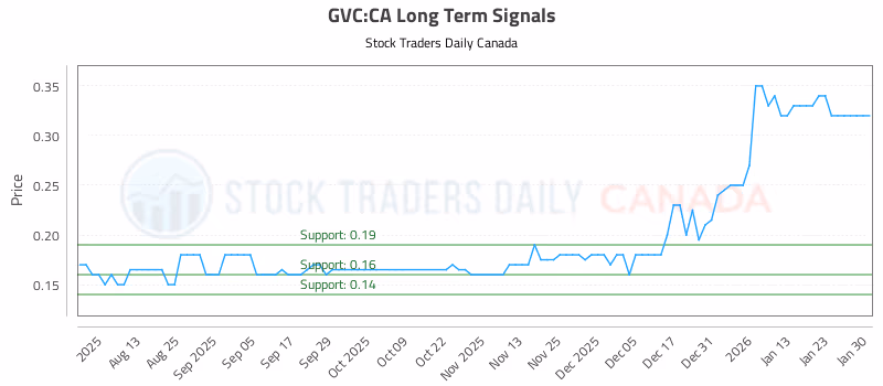 Stock Chart for GVC:CA