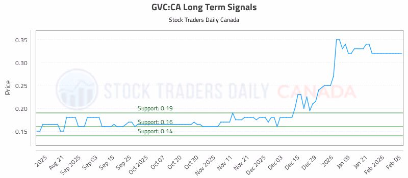 Stock Chart for GVC:CA