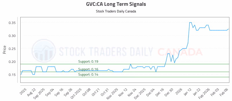 Stock Chart for GVC:CA