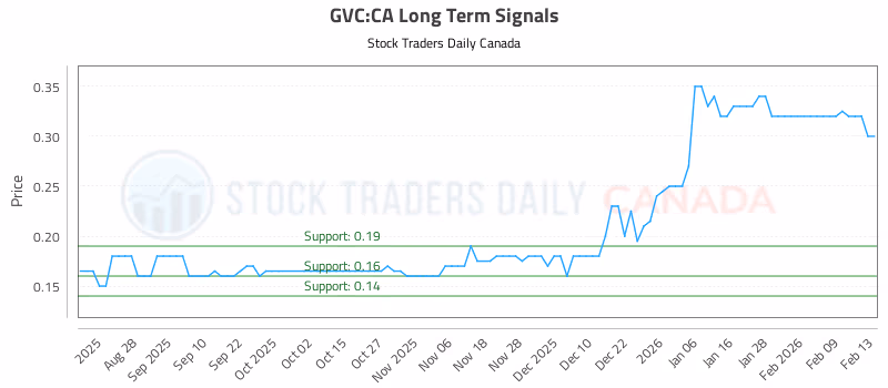 Stock Chart for GVC:CA